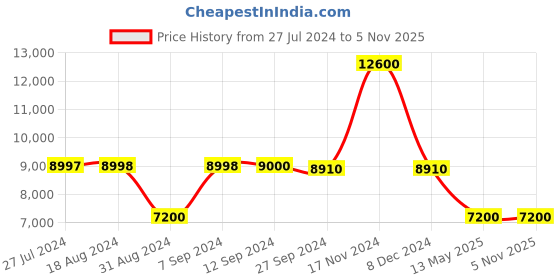 tatacliq.com Adidas Men's ULTRABOOST 22 White Running Shoes adidas Price History Graph from 27 Jul 2024 to 3 Nov 2025