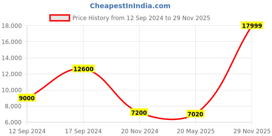 tatacliq.com Adidas Men's ULTRABOOST 22 White Running Shoes adidas Price History Graph from 12 Sep 2024 to 29 Nov 2025