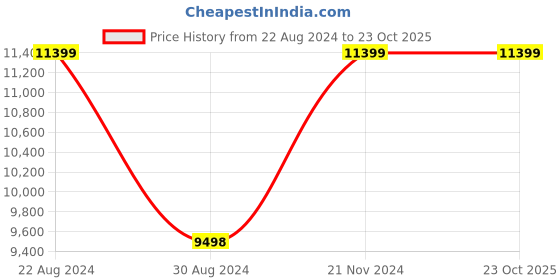tatacliq.com Adidas Men's ULTRABOOST 23 Black Running Shoes adidas Price History Graph from 22 Aug 2024 to 23 Oct 2025