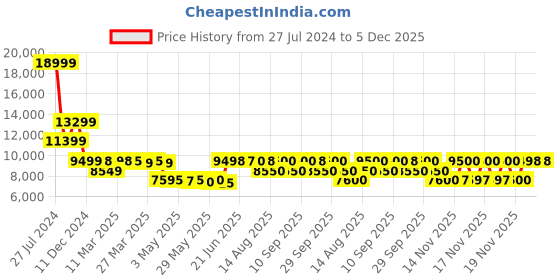 tatacliq.com Adidas Men's ULTRABOOST 23 Black Running Shoes adidas Price History Graph from 27 Jul 2024 to 5 Dec 2025