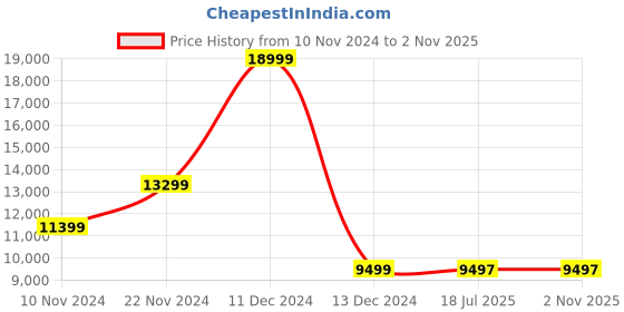 tatacliq.com Adidas Men's ULTRABOOST 23 Black Running Shoes adidas Price History Graph from 10 Nov 2024 to 1 Nov 2025