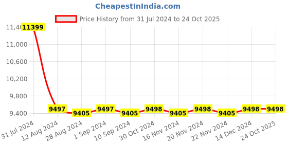 tatacliq.com Adidas Men's ULTRABOOST 23 Black Running Shoes adidas Price History Graph from 31 Jul 2024 to 24 Oct 2025