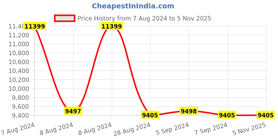 tatacliq.com Adidas Men's ULTRABOOST 23 Black Running Shoes adidas Price History Graph from 7 Aug 2024 to 3 Nov 2025
