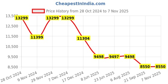 tatacliq.com Adidas Men's ULTRABOOST 23 Black Running Shoes adidas Price History Graph from 28 Oct 2024 to 6 Nov 2025