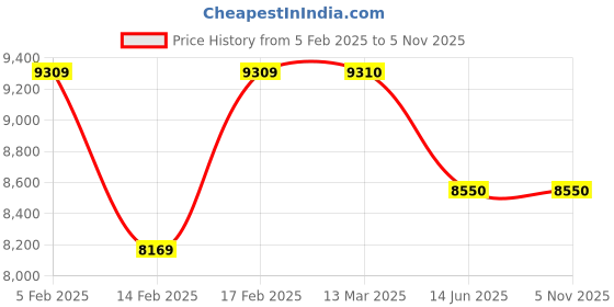 tatacliq.com Adidas Men's ULTRABOOST 23 Black Running Shoes adidas Price History Graph from 5 Feb 2025 to 2 Nov 2025