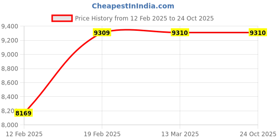 tatacliq.com Adidas Men's ULTRABOOST 23 Black Running Shoes adidas Price History Graph from 12 Feb 2025 to 23 Oct 2025