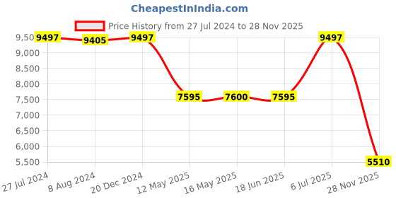 tatacliq.com Adidas Men's ULTRABOOST 23 White Running Shoes adidas Price History Graph from 27 Jul 2024 to 28 Nov 2025