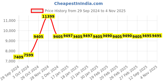 tatacliq.com Adidas Men's ULTRABOOST 23 White Running Shoes adidas Price History Graph from 29 Sep 2024 to 1 Nov 2025