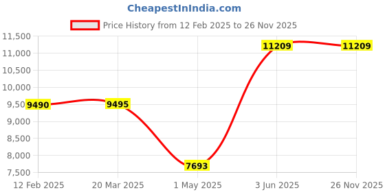 tatacliq.com Adidas Men's ULTRABOOST 23 White Running Shoes adidas Price History Graph from 12 Feb 2025 to 25 Nov 2025