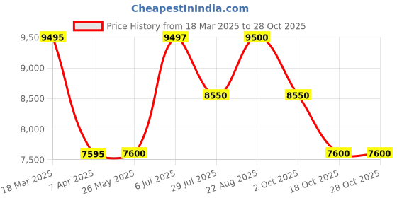 tatacliq.com Adidas Men's ULTRABOOST 23 White Running Shoes adidas Price History Graph from 18 Mar 2025 to 28 Oct 2025