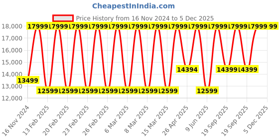 tatacliq.com Adidas Men's ULTRABOOST 5 Black Running Shoes adidas Price History Graph from 16 Nov 2024 to 5 Dec 2025