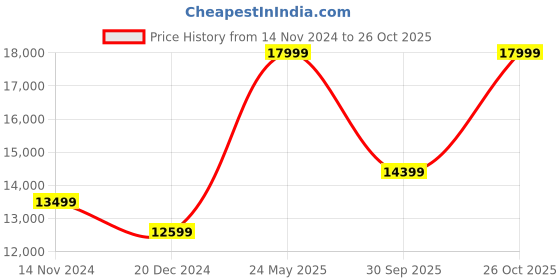 tatacliq.com Adidas Men's ULTRABOOST 5 Black Running Shoes adidas Price History Graph from 14 Nov 2024 to 26 Oct 2025