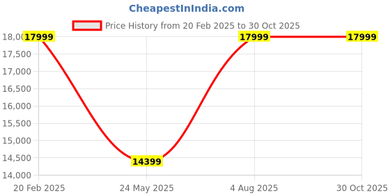 tatacliq.com Adidas Men's ULTRABOOST 5 Blue Running Shoes adidas Price History Graph from 20 Feb 2025 to 30 Oct 2025