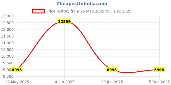 tatacliq.com Adidas Men's ULTRABOOST 5 Blue Running Shoes adidas Price History Graph from 26 May 2025 to 5 Dec 2025