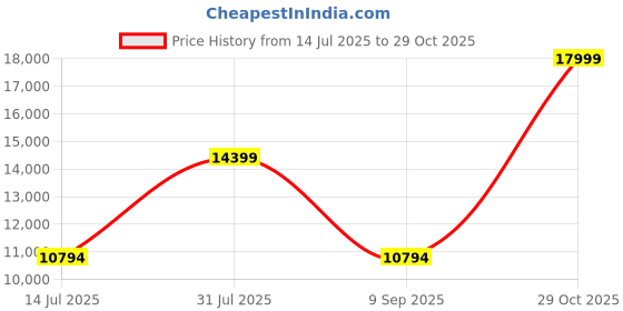tatacliq.com Adidas Men's ULTRABOOST 5 Green Running Shoes adidas Price History Graph from 14 Jul 2025 to 29 Oct 2025