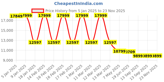 tatacliq.com Adidas Men's ULTRABOOST 5 Grey Running Shoes adidas Price History Graph from 5 Jan 2025 to 23 Nov 2025