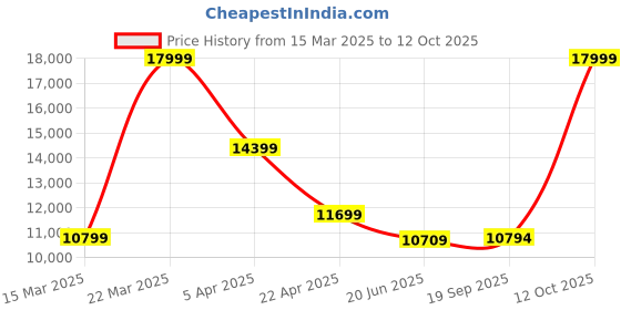 tatacliq.com Adidas Men's ULTRABOOST 5 Grey Running Shoes adidas Price History Graph from 15 Mar 2025 to 12 Oct 2025