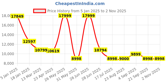 tatacliq.com Adidas Men's ULTRABOOST 5 White Running Shoes adidas Price History Graph from 5 Jan 2025 to 1 Nov 2025