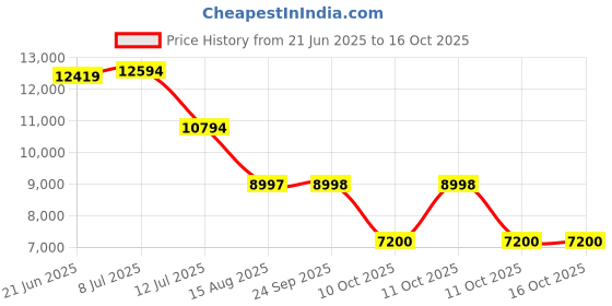 tatacliq.com Adidas Men's ULTRABOOST 5 White Running Shoes adidas Price History Graph from 21 Jun 2025 to 14 Oct 2025