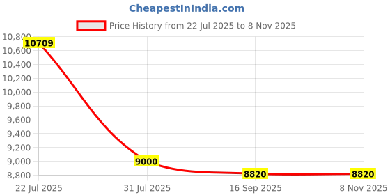 tatacliq.com Adidas Men's ULTRABOOST 5 White Running Shoes adidas Price History Graph from 22 Jul 2025 to 7 Nov 2025