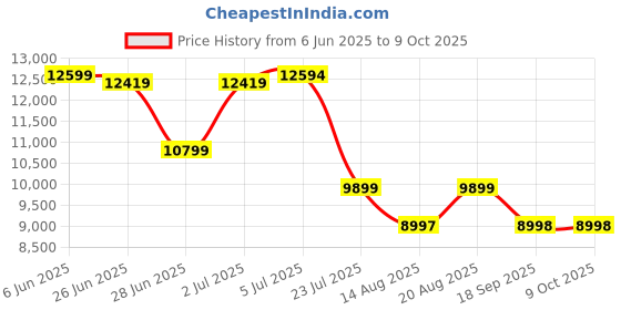 tatacliq.com Adidas Men's ULTRABOOST 5 White Running Shoes adidas Price History Graph from 6 Jun 2025 to 4 Oct 2025