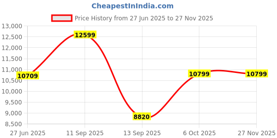 tatacliq.com Adidas Men's ULTRABOOST 5 White Running Shoes adidas Price History Graph from 27 Jun 2025 to 25 Nov 2025