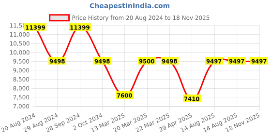 tatacliq.com Adidas Men's ULTRABOOST LIGHT Black Running Shoes adidas Price History Graph from 20 Aug 2024 to 17 Nov 2025
