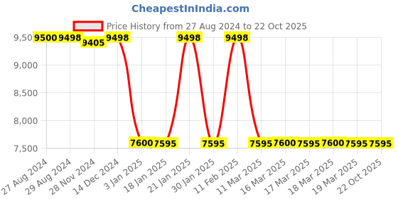 tatacliq.com Adidas Men's ULTRABOOST LIGHT Blue Running Shoes adidas Price History Graph from 27 Aug 2024 to 22 Oct 2025