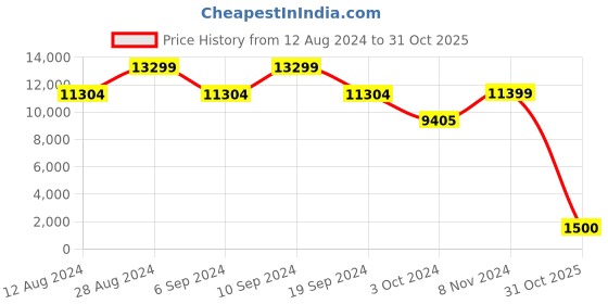 tatacliq.com Adidas Men's ULTRABOOST LIGHT Blue Running Shoes adidas Price History Graph from 12 Aug 2024 to 31 Oct 2025