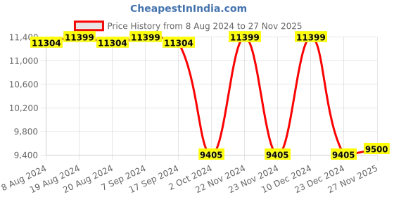 tatacliq.com Adidas Men's ULTRABOOST LIGHT Blue Running Shoes adidas Price History Graph from 8 Aug 2024 to 27 Nov 2025