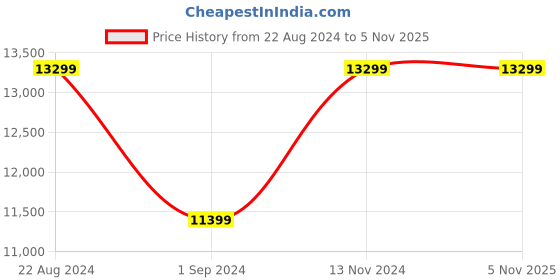 tatacliq.com Adidas Men's ULTRABOOST LIGHT Blue Running Shoes adidas Price History Graph from 22 Aug 2024 to 3 Nov 2025
