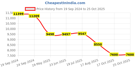 tatacliq.com Adidas Men's ULTRABOOST LIGHT Green Running Shoes adidas Price History Graph from 19 Sep 2024 to 25 Oct 2025
