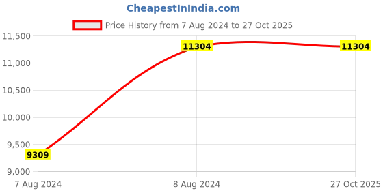tatacliq.com Adidas Men's ULTRABOOST LIGHT Grey Running Shoes adidas Price History Graph from 7 Aug 2024 to 27 Oct 2025