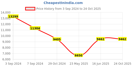 tatacliq.com Adidas Men's ULTRABOOST LIGHT Grey Running Shoes adidas Price History Graph from 3 Sep 2024 to 22 Oct 2025