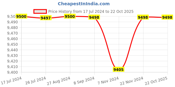 tatacliq.com Adidas Men's ULTRABOOST LIGHT Lime Running Shoes adidas Price History Graph from 17 Jul 2024 to 21 Oct 2025