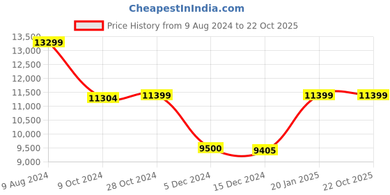 tatacliq.com Adidas Men's ULTRABOOST LIGHT Red Running Shoes adidas Price History Graph from 9 Aug 2024 to 21 Oct 2025