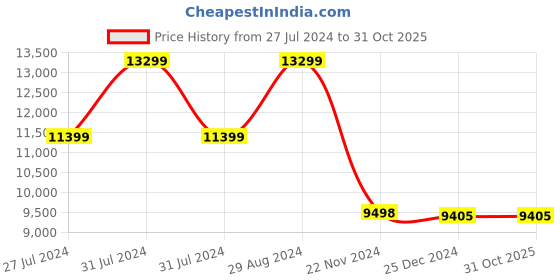 tatacliq.com Adidas Men's ULTRABOOST LIGHT Red Running Shoes adidas Price History Graph from 27 Jul 2024 to 31 Oct 2025