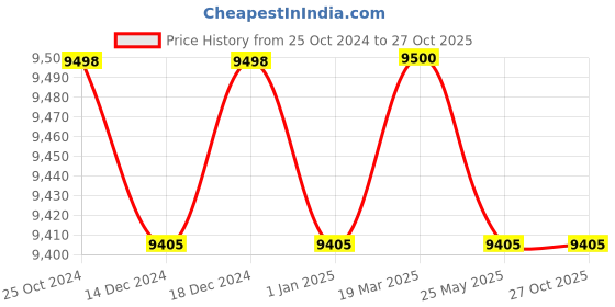 tatacliq.com Adidas Men's ULTRABOOST LIGHT Red Running Shoes adidas Price History Graph from 25 Oct 2024 to 27 Oct 2025