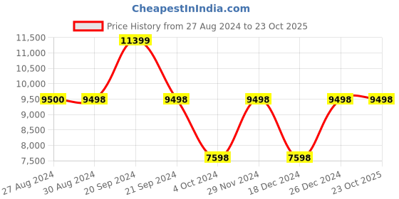 tatacliq.com Adidas Men's ULTRABOOST LIGHT Running Shoes adidas Price History Graph from 27 Aug 2024 to 23 Oct 2025