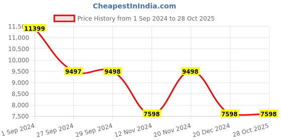 tatacliq.com Adidas Men's ULTRABOOST LIGHT Running Shoes adidas Price History Graph from 1 Sep 2024 to 28 Oct 2025