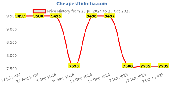 tatacliq.com Adidas Men's Ultraboost White Running Shoes adidas Price History Graph from 27 Jul 2024 to 23 Oct 2025