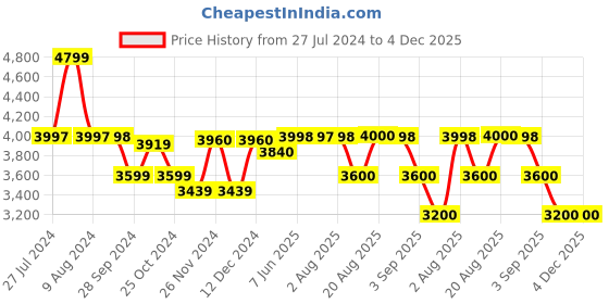 tatacliq.com Adidas Men's ULTRABOUNCE Green Running Shoes adidas Price History Graph from 27 Jul 2024 to 3 Dec 2025