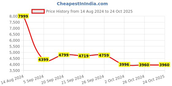 tatacliq.com Adidas Men's ULTRABOUNCE Running Shoes adidas Price History Graph from 14 Aug 2024 to 23 Oct 2025