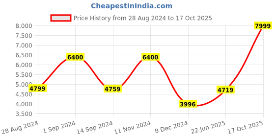 tatacliq.com Adidas Men's ULTRABOUNCE Running Shoes adidas Price History Graph from 28 Aug 2024 to 17 Oct 2025