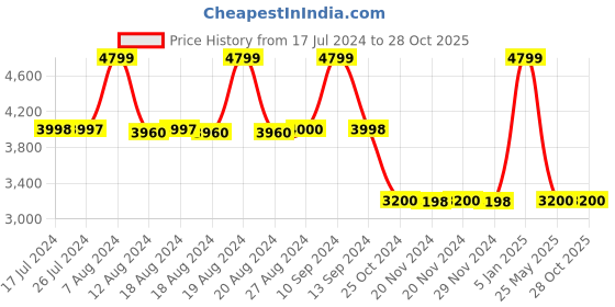 tatacliq.com Adidas Men's ULTRABOUNCE White Running Shoes adidas Price History Graph from 17 Jul 2024 to 28 Oct 2025
