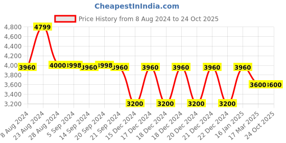 tatacliq.com Adidas Men's ULTRABOUNCE White Running Shoes adidas Price History Graph from 8 Aug 2024 to 23 Oct 2025
