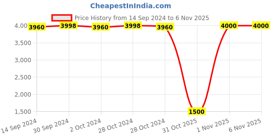 tatacliq.com Adidas Men's ULTRABOUNCE White Running Shoes adidas Price History Graph from 14 Sep 2024 to 6 Nov 2025