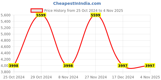tatacliq.com Adidas Men's ULTRABOUNCE White Running Shoes adidas Price History Graph from 25 Oct 2024 to 3 Nov 2025