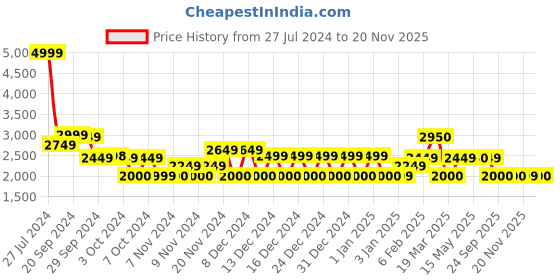 tatacliq.com Adidas Men's Ultrafly Charcoal Black Running Shoes adidas Price History Graph from 27 Jul 2024 to 20 Nov 2025