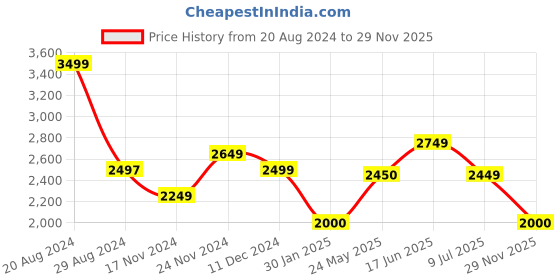 tatacliq.com Adidas Men's Ultrafly Charcoal Black Running Shoes adidas Price History Graph from 20 Aug 2024 to 29 Nov 2025